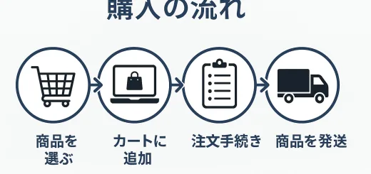 投稿記事　ご購入の流れ用アイキャッチ画像